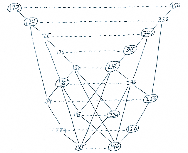 Block design (6,3,2) showing parallel classes connected with dotted lines